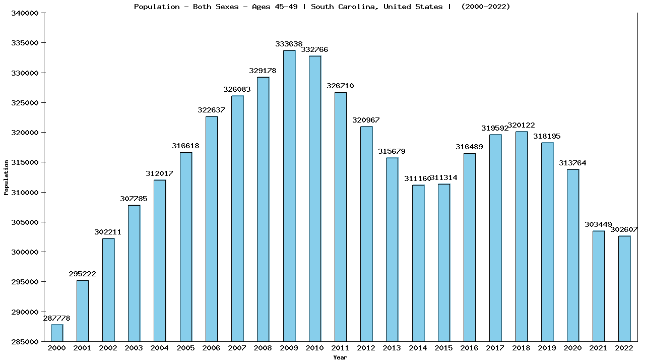 Graph showing Populalation - Male - Aged 45-49 - [2000-2022] | South Carolina, United-states